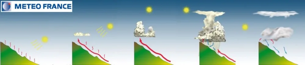 Les premiers nuages apparaissent souvent sur les versants Est et se déplacent en cours de journée vers l’Ouest, où la convection est d’ailleurs souvent plus for